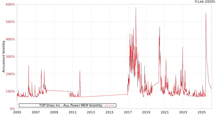 graph of TOP Ships Inc APMEM