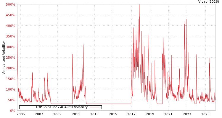 graph of TOP Ships Inc AGARCH