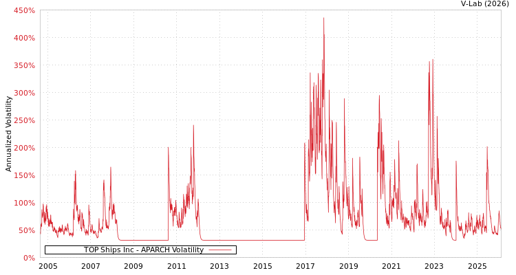 graph of TOP Ships Inc APARCH