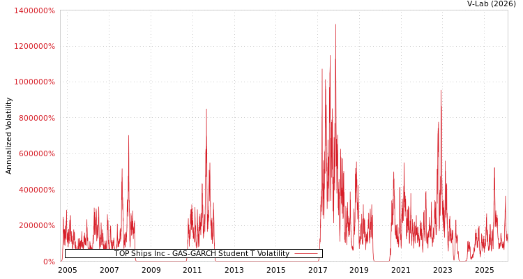 graph of TOP Ships Inc GAS-GARCH-T