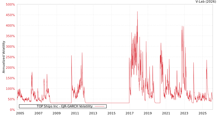 graph of TOP Ships Inc GJR-GARCH