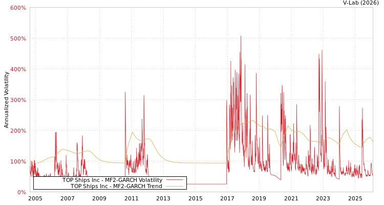 graph of TOP Ships Inc MF2-GARCH