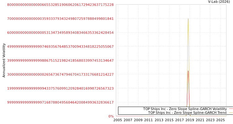 graph of TOP Ships Inc S0GARCH