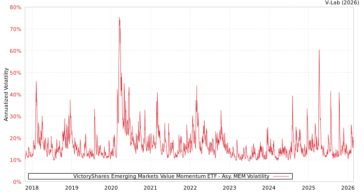 graph of VictoryShares Emerging Markets Value Momentum ETF AMEM