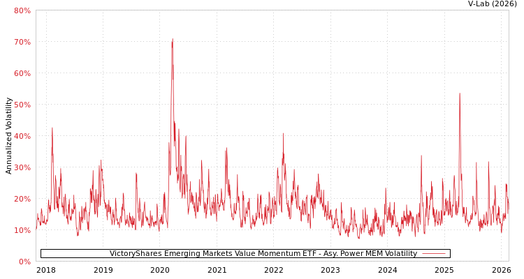 graph of VictoryShares Emerging Markets Value Momentum ETF APMEM