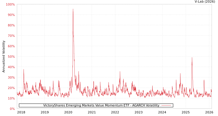 graph of VictoryShares Emerging Markets Value Momentum ETF AGARCH