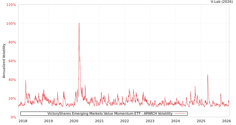 graph of VictoryShares Emerging Markets Value Momentum ETF APARCH