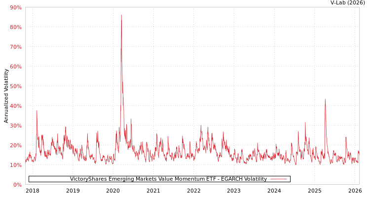 graph of VictoryShares Emerging Markets Value Momentum ETF EGARCH