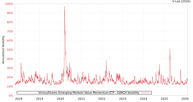 graph of VictoryShares Emerging Markets Value Momentum ETF GARCH