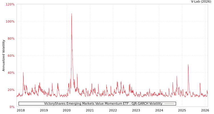graph of VictoryShares Emerging Markets Value Momentum ETF GJR-GARCH