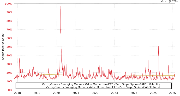 graph of VictoryShares Emerging Markets Value Momentum ETF S0GARCH