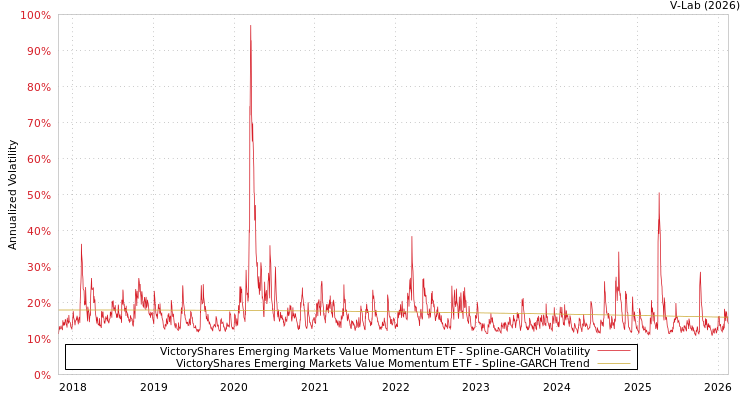 graph of VictoryShares Emerging Markets Value Momentum ETF SGARCH