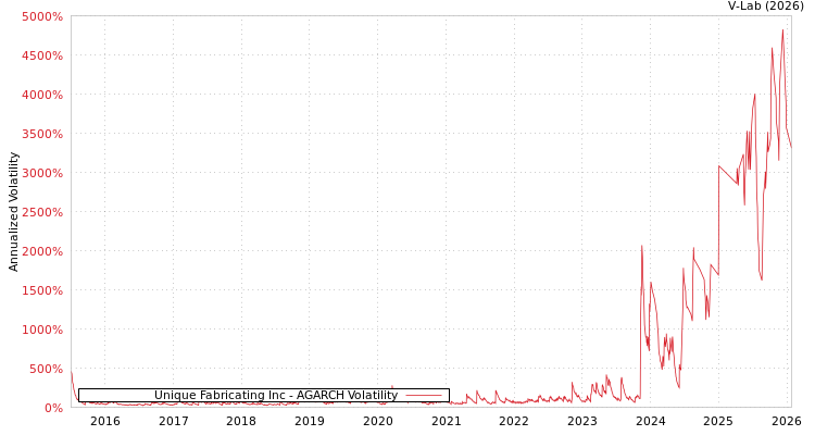 graph of Unique Fabricating Inc AGARCH