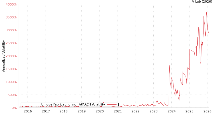 graph of Unique Fabricating Inc APARCH