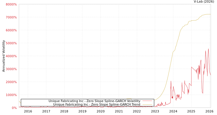 graph of Unique Fabricating Inc S0GARCH