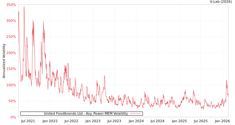 graph of United Foodbrands Ltd APMEM