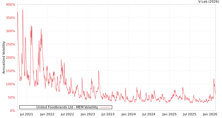 graph of United Foodbrands Ltd MEM