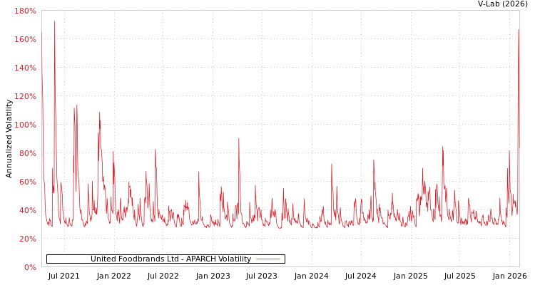 graph of United Foodbrands Ltd APARCH