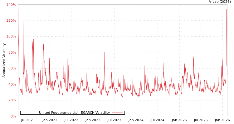 graph of United Foodbrands Ltd EGARCH