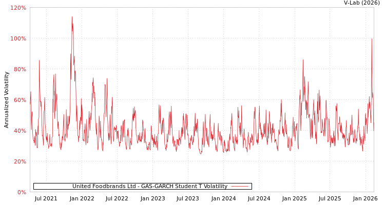 graph of United Foodbrands Ltd GAS-GARCH-T