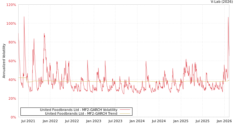 graph of United Foodbrands Ltd MF2-GARCH