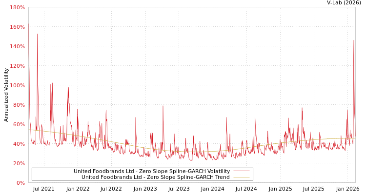 graph of United Foodbrands Ltd S0GARCH