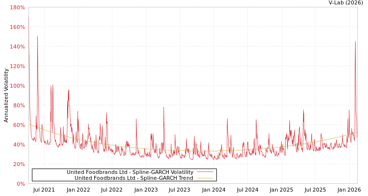 graph of United Foodbrands Ltd SGARCH