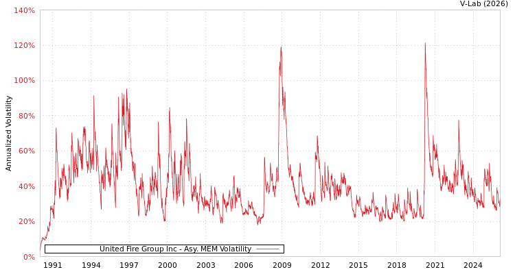 graph of United Fire Group Inc AMEM