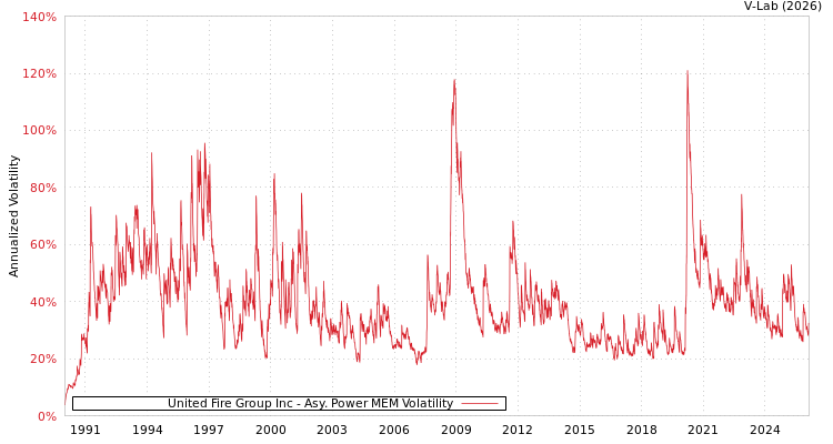 graph of United Fire Group Inc APMEM