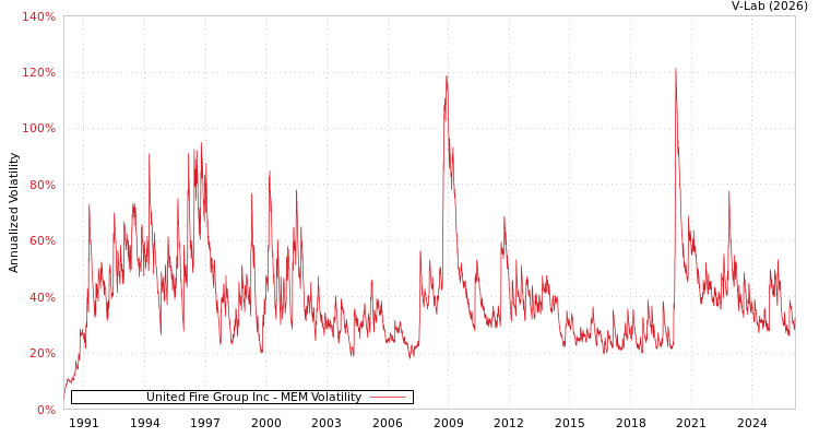 graph of United Fire Group Inc MEM