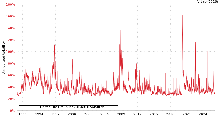 graph of United Fire Group Inc AGARCH