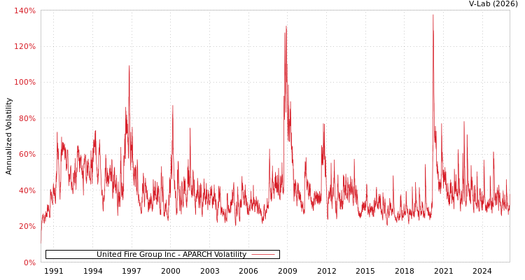 graph of United Fire Group Inc APARCH