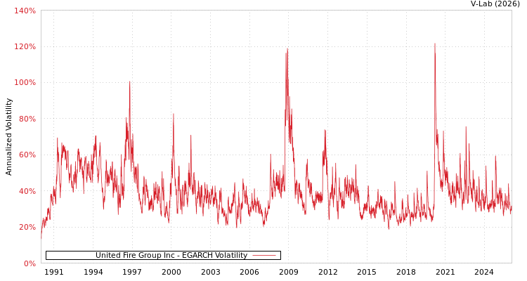 graph of United Fire Group Inc EGARCH