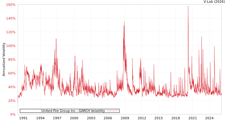 graph of United Fire Group Inc GARCH