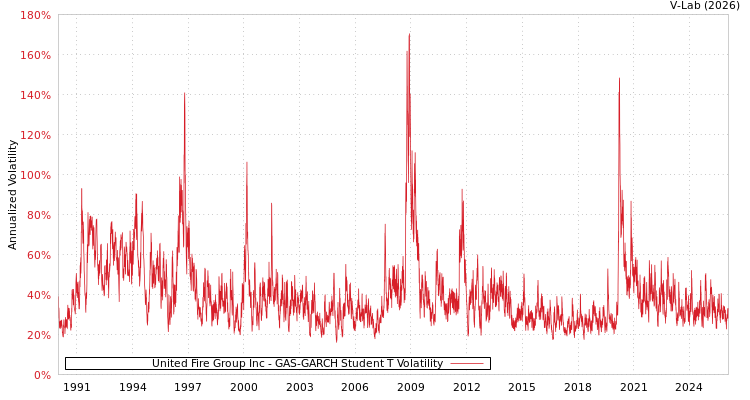 graph of United Fire Group Inc GAS-GARCH-T