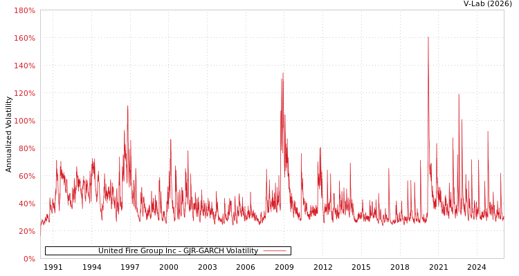 graph of United Fire Group Inc GJR-GARCH