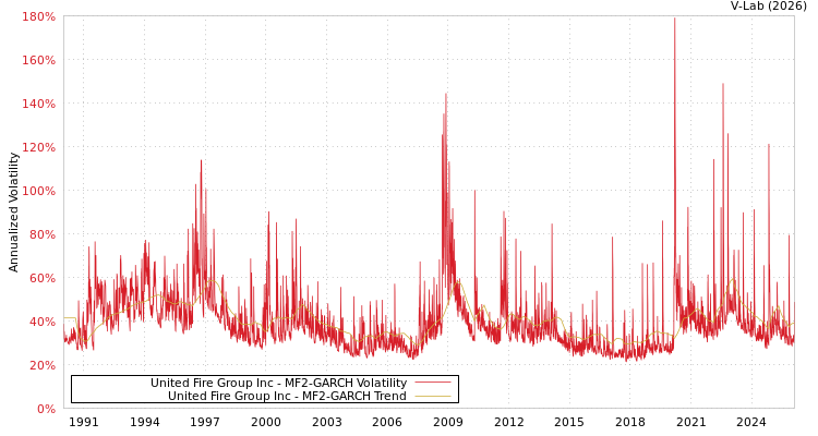 graph of United Fire Group Inc MF2-GARCH