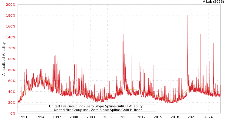 graph of United Fire Group Inc S0GARCH