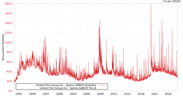 graph of United Fire Group Inc SGARCH