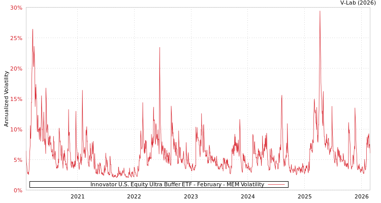 graph of Innovator U.S. Equity Ultra Buffer ETF - February MEM