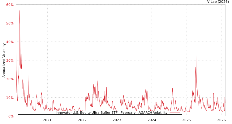 graph of Innovator U.S. Equity Ultra Buffer ETF - February AGARCH