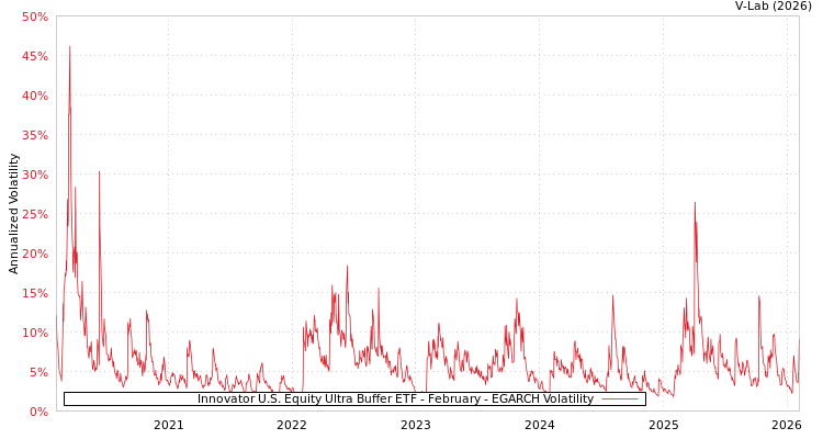 graph of Innovator U.S. Equity Ultra Buffer ETF - February EGARCH