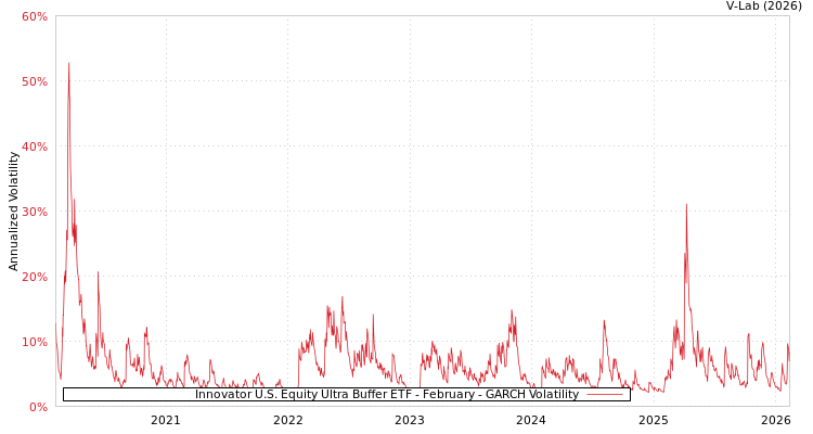 graph of Innovator U.S. Equity Ultra Buffer ETF - February GARCH