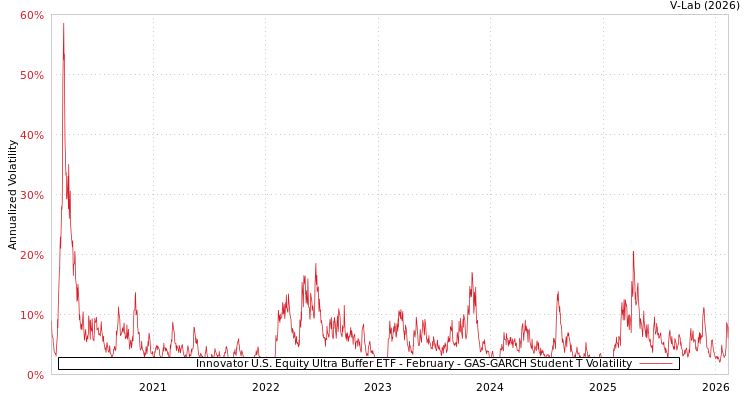 graph of Innovator U.S. Equity Ultra Buffer ETF - February GAS-GARCH-T