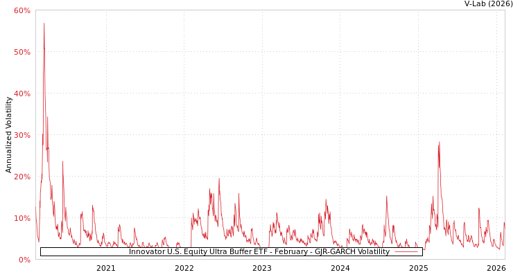 graph of Innovator U.S. Equity Ultra Buffer ETF - February GJR-GARCH