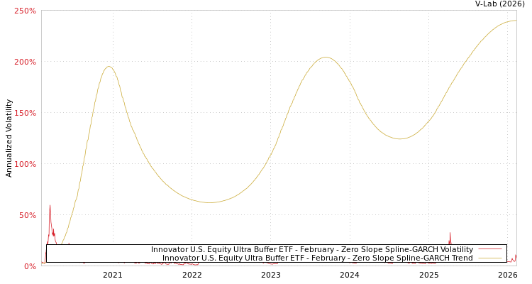graph of Innovator U.S. Equity Ultra Buffer ETF - February S0GARCH