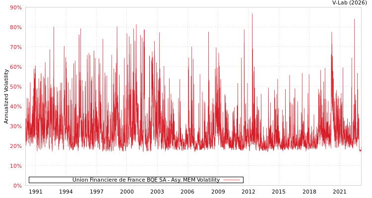 graph of Union Financiere de France BQE SA AMEM