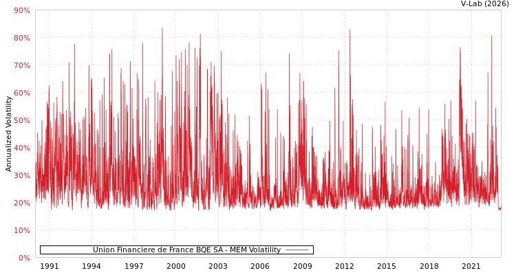 graph of Union Financiere de France BQE SA MEM