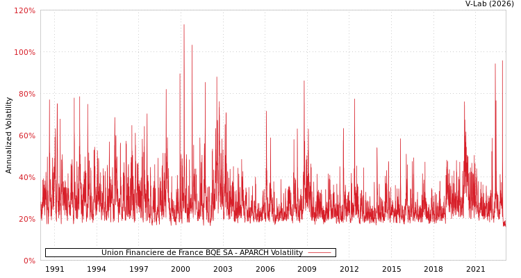 graph of Union Financiere de France BQE SA APARCH