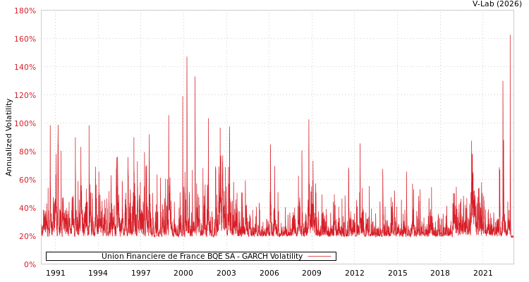 graph of Union Financiere de France BQE SA GARCH